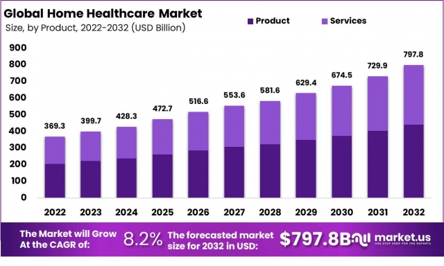 Home Healthcare Market: Government Policies and Their Impact