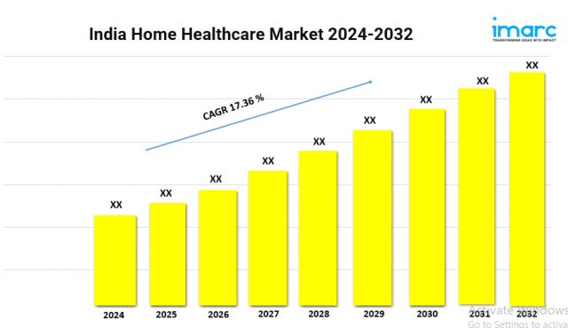 India Home Healthcare Market Trends, Latest Insights, Demand and Forecast 2024-2032