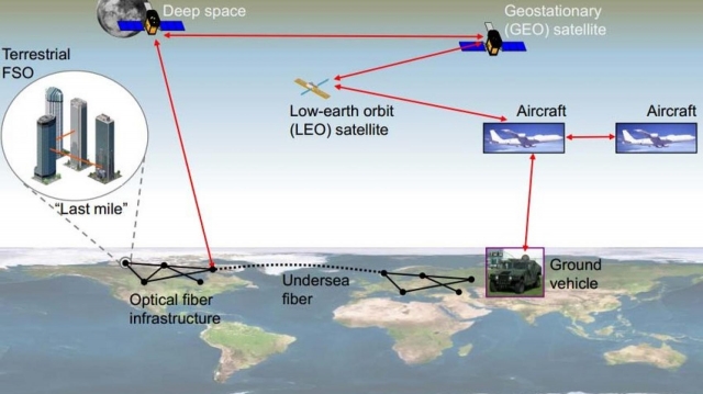 Free Space Optics (FSO) Communication Market Size, Analytical Overview, Growth Factors by 2032