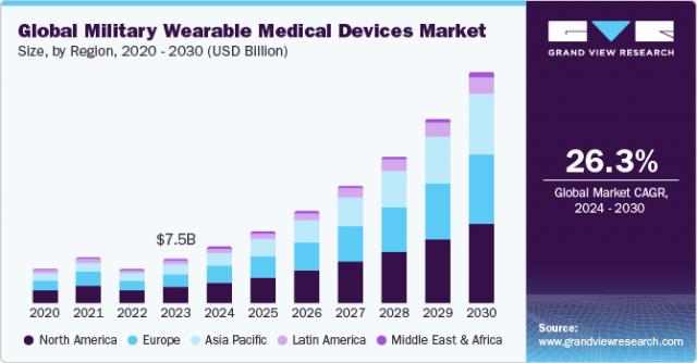Military Wearable Medical Devices Market Demand: Key Drivers and Challenges Ahead