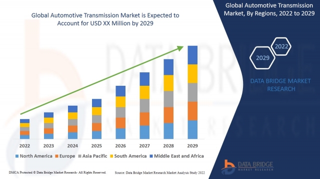 Automotive Transmission  Scope, Demand, Opportunities, Industry Statistics, Trends