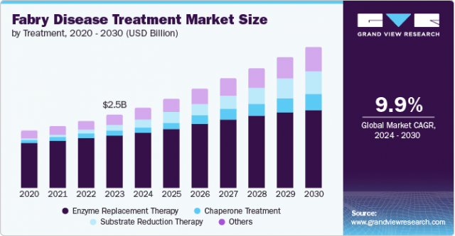 Fabry Disease Treatment Market Analysis: Growth Drivers and Competitive Landscape