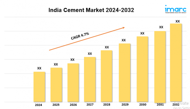 India Cement Market Outlook, Industry Size, Growth Factors, Investment Opportunity 2024-2032