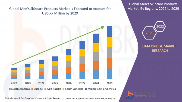 Men's Skincare Products  Revenue Analysis: Growth, Share, Value, Size, and Insights