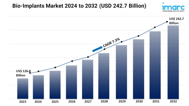 Bio-Implants Market Demand, Key players Analysis and Forecast 2024-2032