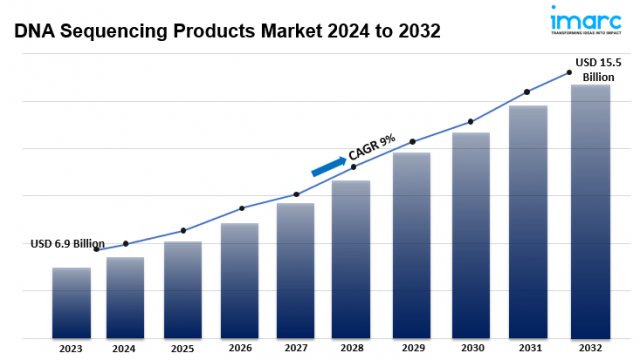 DNA Sequencing Products Market Report 2024: Industry Overview, Size, Share and Forecast Till 2032