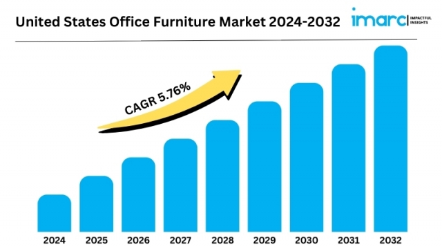 United States Furniture Market is Projected to Grow at a CAGR of 3.15% from 2024-2032 | IMARC Group