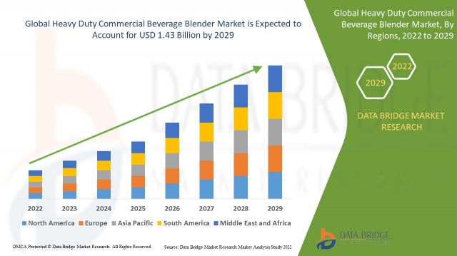 Heavy Duty Commercial Beverage Blender  Outlook: Growth, Share, Value, Size, and Trends