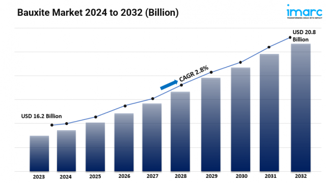Bauxite Market Size, Share, Industry Trends, Latest Insights and Forecast 2024-2032