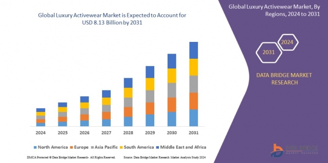 Luxury Activewear  CAGR: Growth, Share, Value, Size, and Analysis