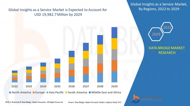 Insights as a Service  Outlook: Growth, Share, Value, Size, and Trends