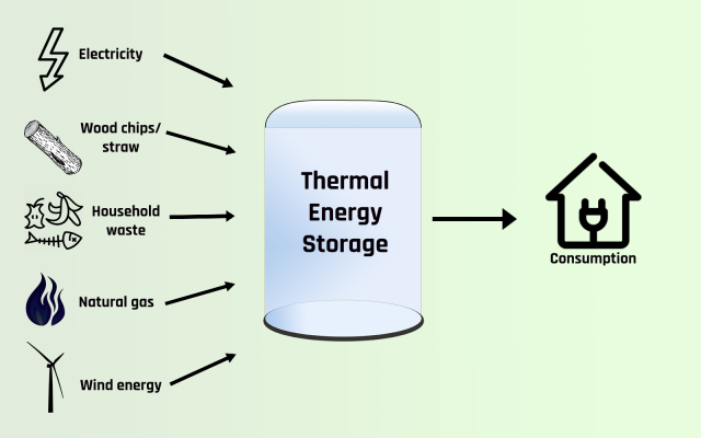 The Global Market Landscape for Thermal Energy Storage: Trends and Projections