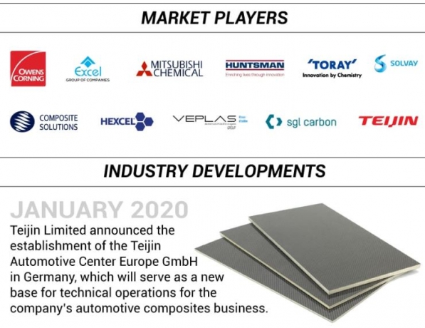 Composites Market is Likely to Increase at a Significantly High CAGR during Forecast Period 2032