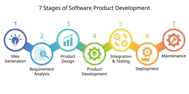 Software Development Life Cycle Phases