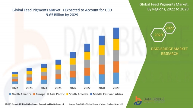 Feed Pigments Market Size, Share, Trends, Growth Opportunities and Competitive Outlook