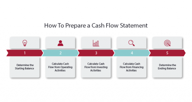how to prepare cash flow statement