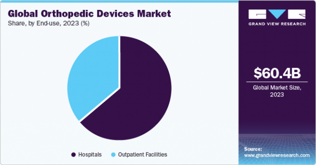 Orthopedic Devices Market: Enhancing Post-Operative Recovery with New Technologies