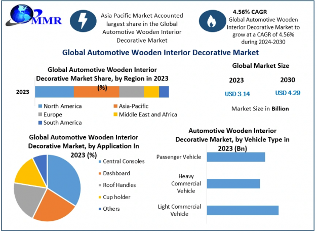 Global Automotive Wooden Interior Decorative Market to Reach USD 4.29 Bn by 2030