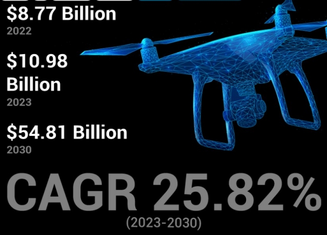 Commercial Drone Market Size, Share, Industry Poised for Remarkable Expansion by 2032