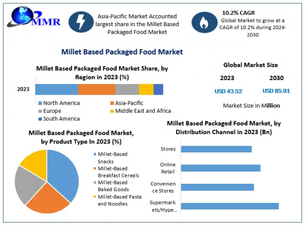 Millet-Based Packaged Food Market: Regional Insights and Opportunities for Expansion