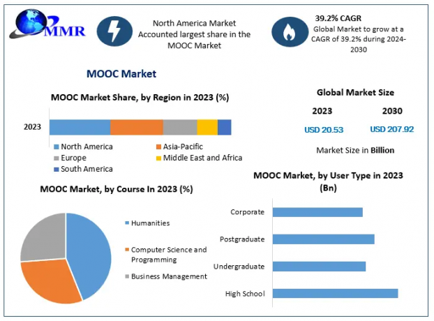 MOOC Market Magnitude: Size, Share, Revenue, and Worth Statistics Unveiled | 2024-2030