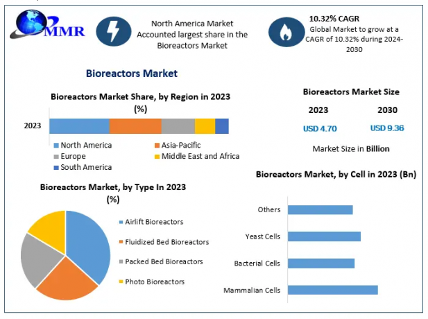 Bioreactors Market Global Outlook and Forecast 2024-2030