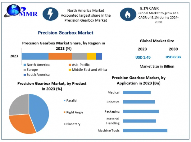 Precision Gearbox Market Strategic Insights: Analyzing Growth Factors and Forecasting for 2030