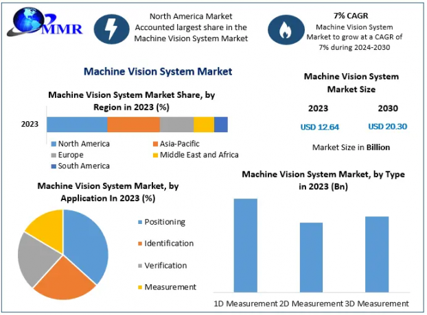 Global Machine Vision System Market to Achieve USD 20.30 Billion by 2030