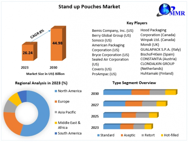 Stand up Pouches Market Dynamics: Examining Trends, Size, and Growth Factors in 2030