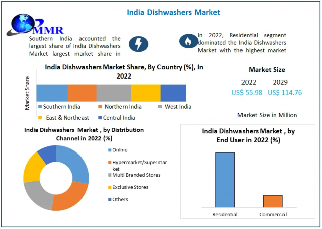 Rapid Growth Ahead: India Dishwashers Market Set to Reach USD 114.76 Million by 2029