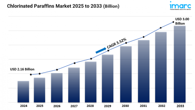 Chlorinated Paraffins Market Size, Trends, Key Players, Latest Insights and Forecast 2025-2033