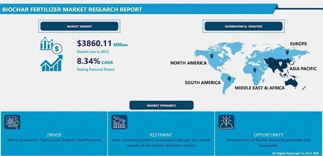 Biochar FertilizerMarketis Projected to Reach USD7937.78 Millionby 2032|BSEI (US),Tolero Energy LLC (US),Oregon Biochar Solutions (US)