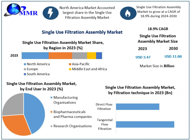 Future Outlook for the Single Use Filtration Assembly Market: Trends and Analysis