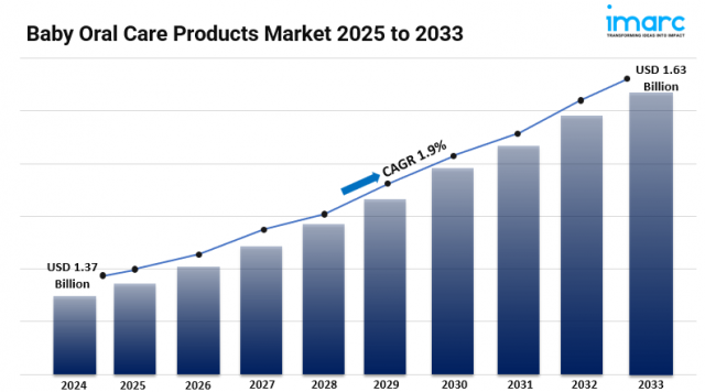 Baby Oral Care Products Market Report 2025-2033: Scope, Trends, Growth, Demand, Analysis and Outlook