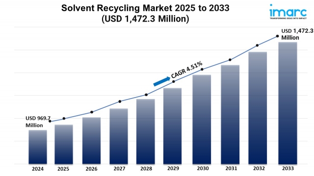 Solvent Recycling Market Share, Size, Growth, and Forecast 2025-2033