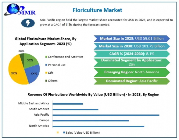 Floriculture Market Growth and Demand Forecasted for 2024-2030
