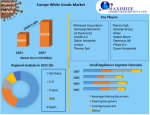Europe White Goods Market to Reach USD 193.24 Billion by 2027, Growing at a 3.10% CAGR