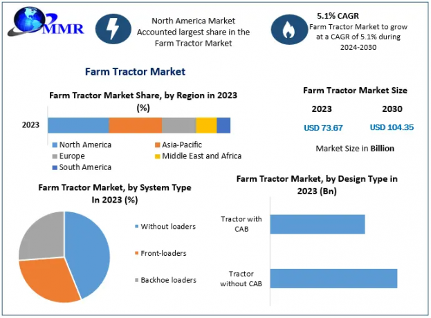 Farm Tractor Market Set for Growth, Projected to Reach USD 104.35 Billion by 2030