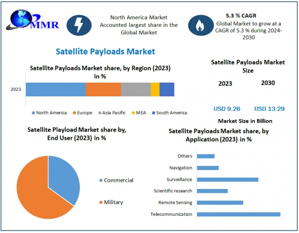 Satellite Payloads Market Demand: Key Players, Innovations, and Market Forecast 2024-2030