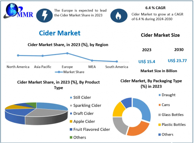 Cider Market Growth Forecasts: USD 23.77 Billion by 2030