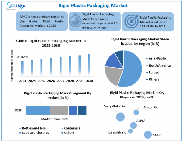 Rigid Plastic Packaging Market Opportunities, Sales Revenue, Market CAGR, Leading Players and Forecast 2030