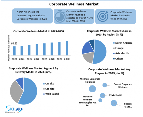 Corporate Wellness Market  Competitive Landscape, Key Players Analysis, Emerging Opportunities, Market Statistics 2030