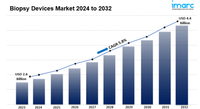 Biopsy Devices Market Trends 2024 | Growth, Share, Size  and Future Scope 2032