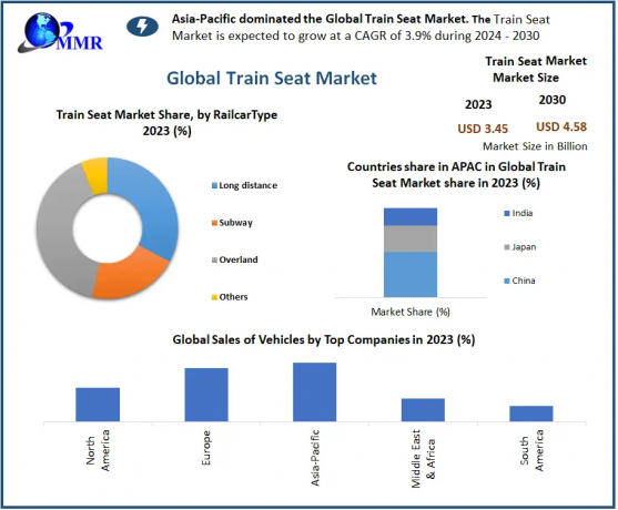 Evolving Trends in the Global Train Seat Market