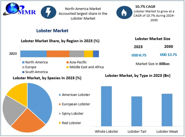Lobster Industry Growth Expected to Reach USD 13.75 Billion by 2030