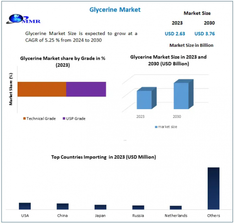 Glycerine Industry Insights and Market Expansion to Nearly USD 3.76 Billion by 2030