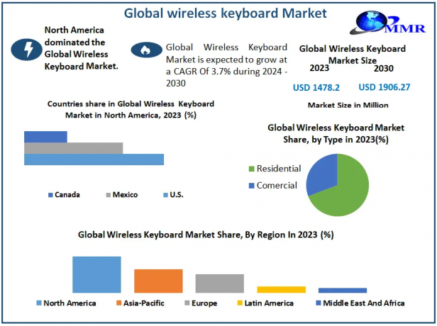 Wireless Keyboard Market Outlook: USD 1906.27 Million by 2030 at 3.7% Growth