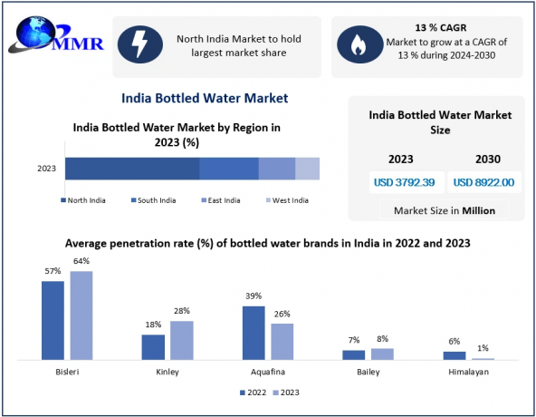 Bottled Water Market in India forecast to achieve USD 8922.00 Million in revenue by 2030