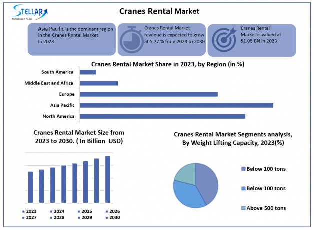 Cranes Rental Market: Global Industry Analysis and Forecast (2024 -2030)