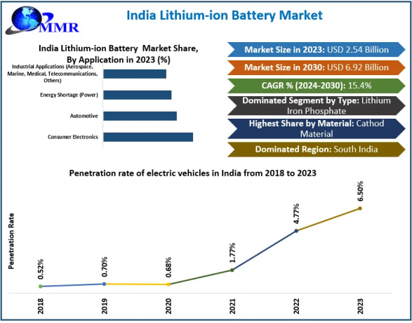 India Lithium-ion Battery Market Trends: Innovations in Battery Efficiency and Longevity